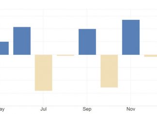 Orders for manufactured durable goods rose in February 2024 by 1.4% – months over the market expectations of a 1.1% increase and after a downwardly revised 6.9% fall in January – fabricated metal products (0.8 percent – 1.2 percent ), primary metals (0.8 percent – 1.2 percent ) and capital goods (1.9 percent – 1.7 percent ) – increased 0.7% after a 0.4% decrease in January – new orders for non-defense capital goods excluding aircraft