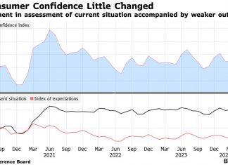 ** Consumer confidence in the United States remained at the same level in March. Americans were optimistic about their current situation but became somewhat more optimistic about the prospects**