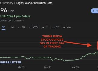 **BREAKING: Trump Media stock, ****$DJT****, soars over 55% in the first trading day and it has been halted limit up. ** The stock is up nearly 100% over the last 5 days and 375% in 2024.