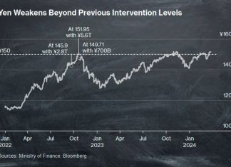 Options traders are watching the Dollar-Yen pair as a rise to 152 could cause some barrier to appear at this level, according to traders.