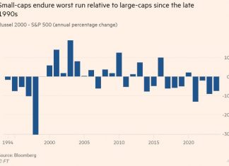 ** U.S. small-cap stocks ** are performing (https://www.ft.com/content/e0029cb2-df39-41bd-b17b-808503b240c3)**** the worst in more than 20 years compared with large caps, suggesting investors have chased mega-cap tech stocks while smaller groups are weighed down by high interest rates** https://tinyurl.com/2xmrptlc