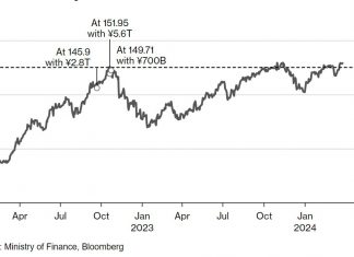 Japan stepped closer to intervention with its strongest warning yet as the yen slid to the weakest level in about 34 years against the dollar in Tokyo on Wednesday, passing the 151.95 level that led Japan to intervene in October 2022. Traders later backed away when Finance Minister Shunichi Suzuki ramped up his hints of possible action. The yen then strengthened later in the day after a report of a meeting between officials of the Finance Ministry, the central bank and the financial