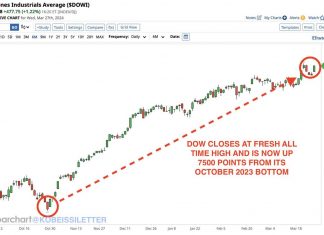 **The Dow just reported its highest closing price on record, 39,760**, so that the index shot up to almost 7,500 points in exactly 5 months from its low in October 2023.