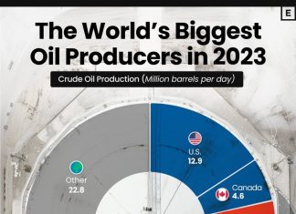 **World’s Biggest Oil Producers**