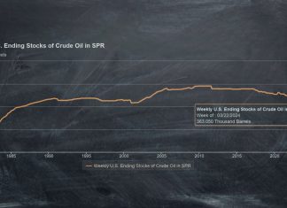 On Wednesday, America signed agreements to purchase 2.8 million barrels of oil from the Strategic Petroleum Reserve** at a price of more than $81 per barrel, $2 above the target price tag.