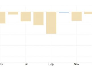 Retail sales in Germany decreased 2.70 percent in February of 2024 over the same month of the previous year. Retail sales YoY in Germany averaged 0.52 percent from 1995 to 2024, reaching an all time high of 14.20 percent in January 2022 and a record low of -7.80 percent in March 2023.
