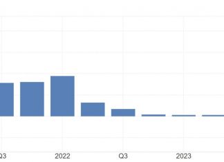 The British economy contracted by 0.2% in the fourth quarter of 2023, marking its first period of contraction since the 2020-21 recession primarily driven by high inflation, soaring borrowing costs and weak external demand. Domestic consumption grew by 0.3% (vs. 0.2% in Q3), bolstered by a notable 2.8% surge in business investment. The economy accelerated to 2.5% in 2022, the weakest annual growth since the 2009 financial crisis, excluding the pandemic year of 2020.