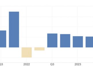 The US economy expanded annualized 3.4% in Q4 2023, slightly higher than 3.2% previously reported, according to the BEA’s third estimate. Consumer spending was revised higher (3.3% vs 3.2%), excluding services (4.3% vs 3.3%, structures (10.9% vs 7.5%) and investment in equipment (-1.1% vs 2.9%).