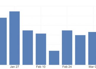 The number of people claiming unemployment benefits in the US eased by 2,000 to 210,000 over the week ending March 23rd, beating market expectations of 215,000 to extend the momentum of relatively low claim counts since the start of February. In the meantime, continuing claims rose by 24,000 to 1,819,000 in the earlier week, offsetting the downward revision from earlier in March to reach its highest since mid-January.