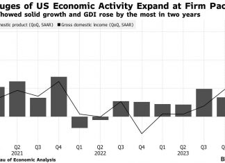 The government’s two main measures of US economic activity, along with GDP and domestic goods and services, posted strong gains at the end of last year, pointing to an economy that is still growing at a healthy rate. GDI is the largest measure of economic activity generated by production and costs incurred from such goods and services. GDP measures the spending on such goods and services on Thursday at an upwardly revised 3.4% annualized pace in the fourth quarter.