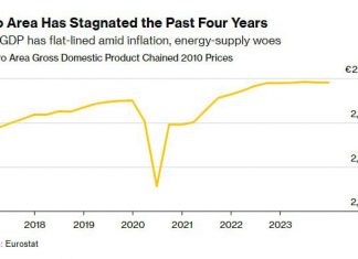 For the last four years the eurozone has been stagnating. Real GDP is not growing amid inflation and problems with energy supplies**