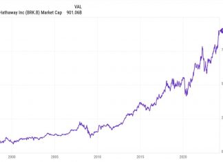 **** Buffett’s Berkshire Hathaway ****$BRK****.B is now less than $100 Billion away from the milestone of the marketcap of $1 Trillion**