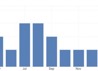 The unemployment rate was 2.6% in February 2024, compared to market forecasts and the January figure of 2.4%. The number of unemployed increased by 120 thousand to 1.82 million and employment increased 220 thousand to 67.83 million. The labor force rose by 310 thousand to 69.66 million, while the absence from the labor force dropped by 240 thousand to 40.28 million. The non-seasonally adjusted labor force participation rate was up from 62.1% in that month a year earlier to 1.
