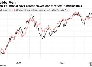 The top official of the Japan currency said recent yen weakness is odd and out of line with current economic fundamentals, reaffirming his commitment to act if needed to prevent excessive exchange rate drops following the Bank of Japan’s decision last week to raise interest rates for the first time since 2007. The currency slid to a 34-year low of 151.97 yen per dollar on Wednesday, prompting Finance Minister Shunichi Suzuki to send verbal warnings this year of Japan’s potential interventions https://tinyurl.com/293dfofp