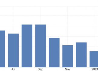 The annual inflation rate in France slowed to 2.3% on March 2024, from 3.6% in February, and lower than the revised forecast of 2.6%, preliminary figures showed. There was a broad based slowdown in the consumer prices, including food (3% vs 3.2% in February ), services (3% vs 3.2% ), tobacco (10.7% vs 18.7% ), energy (3.4% vs 4.3%) and manufactured goods (0.1% vs 0.4% ),
