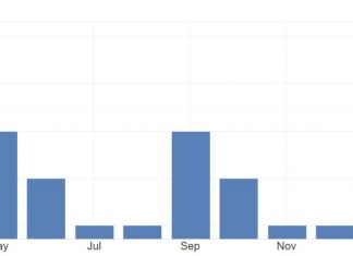 Core PCE prices in the United States which excludes food and energy rose by 0.3% from the previous month in February 2024, extending the upwardly revised, one-year high increase of 0.5% in January, and confirming market expectations. Core PCE prices have also increased by 2.8% from the upwardly revised 2.9% increase in January.