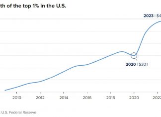 At the end of the fourth quarter, the wealth of the top 1% hit a record $44.6 trillion as an end of annual stock rally lifted their portfolios. In the fourth quarter the total net worth of the top 1%, defined by the Fed as those with wealth over $11 million, increased by $2 trillion from $17.65 trillion the previous quarter. While their real estate values rose, the value of their privately held businesses essentially declined, essentially canceling out all other gains outside of stocks. Since 2020, https://tinyurl.com/25p7bapl