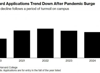 The College of Art application to Harvard declined 5% from a year ago, a symbolic blow to the school after a period of turmoil including the resignation of its President and the defeat at the Supreme Court. It was the second consecutive year that Harvard’s undergraduate applications fell — by the largest in the college’s history and 10% more than in the previous year — of Harvard University, which had 57,465 applications — the second in the College of Arts and Sciences — on Monday. https://tinyurl.com/2b56evar