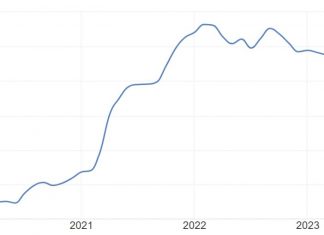 The personal consumption expenditures price index excluding food and energy increased 2.8% on a 12-month basis and was up 0.3% from a month ago. Including volatile food and energy costs, the headline PCE reading showed a 0.3% increase for the month and 2.5% at the 12-month rate compared to estimates for 0.4% and 2.5%. Both stock and bond markets were closed in observance of the Good Friday holiday. While the Fed targets 2% annual inflation, core PCE inflation hasn’t been https://tinyurl.com/28mtmjaq