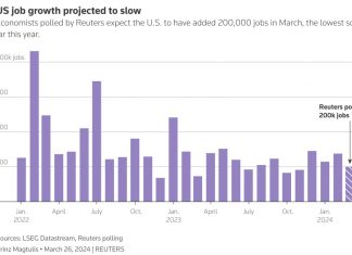 N**crops on farms are anticipated to have climbed by 200,000 in March according to economists polled by Reuters, leaving 275,000 jobs added in February.**