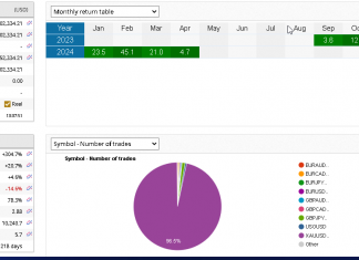 EA GOLDSCALPER April returns +4.7%. Shorts at 2345 hits targets at 2328. Every month positive return