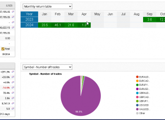 EA GOLDSCALPER April returns already started to climb. Total returns = +291%