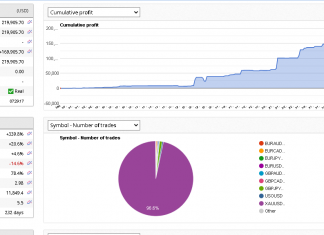 EA GOLDSCALPER April returns cruise higher to +13%. Every month in 2024 has hit above 10% return.
