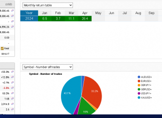 EA GROWTH RETURNS RISE AS EURUSD, GBPUSD HIT TARGETS. BEST MONTH SINCE STARTING THE SYSTEM AS +26.4% ADDED IN APRIL