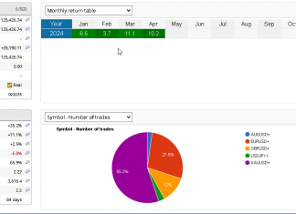 EA GROWTH returns smash +10.2% mark for April already. Amazing run by this stellar trend system