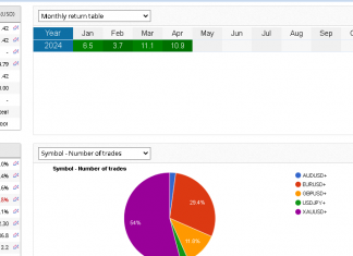 EA GROWTH returns sizzles in April 2024 as returns hit +10.9%