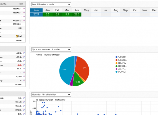 EA GROWTH RETURNS remain rock solid at 22.2% for April 2024.