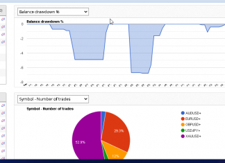 EA GROWTH returns consistently rise to +13% in April 2024. EURUSD and GBPUSD close in targets