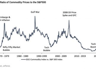 **The ratio of commodity prices to the S&P500 index is near historical lows**