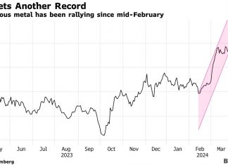 Gold rose to a record level on Monday as the Federal Reserve added an impetus to a rally that has been driven by geopolitical tensions and robust Chinese demand. The Fed’s preferred measure of underlying inflation — the core personal consumption expenditures index — cooled in February when many markets were closed. That adds to the case for a reduction in borrowing costs, although the central bank has been cautious.