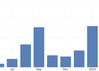 The ISM Manufacturing PMI in the United States increased to 50.3 in March 2023 from 47.8 in February and beat market expectations of 48.4. There were positive trends in demand with indicators such as the new orders index (51.4 vs 49.2 in February) and the new export orders index (51.6, the same as in February) showing growth while backlogs (at 46.3) continued to decline. Meanwhile, prices have risen moderately to 55.8 from 52.5 driven by volatile commodity prices.