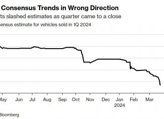 Tesla Inc. may be headed for a gloomy milestone as waning demand for electric vehicles and elevated interest rates take a toll on sales. Analysts on Wall Street have dramatically lowered their projections for this week’s deliveries report, which would be down over 6% from the company’s record record of the fourth quarter which tends to be the best time of year for sales. Key will be delivering more cars than the 422,875 managed in the first 3 months of 2023 and avoiding
