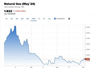 In recent weeks, natural gas prices plunged as the world faced a major oversupply after a warmer-than-expected winter. Over 150 million tonnes of LNG capacity is currently under construction, a “record wave of expansion” Morgan Stanley says in a recent note. “We expect gas market oversupply to reach multi-decade heights over the coming years”, said Morgan Stanley’s commodity strategists.