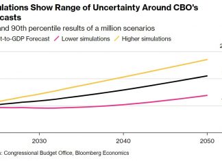 The Congressional Budget Office warned in its latest projections that US government debt is on a path from 97% of GDP in 2013 to 116% by 2034 — higher even than during World War II. The actual prospect is likely worse — plug in the market’s current view of interest rates and the debt to GDP ratio rises to 123% in 2034. Then assume — as most in Washington do — that ex-President Donald Trump’s tax cuts mainly stay in place and the burden gets even higher