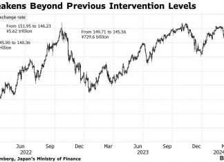 ****According to(https://www.bloomberg.com/news/articles/2024-04-02/bofa-sees-yen-plunging-to-160-per-dollar-if FedDelays-Cuts?srnd=undefined )**** Bank of America, the yen could fall to 160 per dollar if the US Federal Reserve does not lower interest rates this year** https://tinyurl.com/223rm2wg