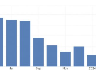 Developed goods inflation slowed sharply to 1.0% from 2.5% in February, while food prices for the first time since February 2015 fell to 3.7% from 3.4%. Core inflation, excluding volatile items like food and energy, eased to 3.3% in March, its lowest level since June 2022.