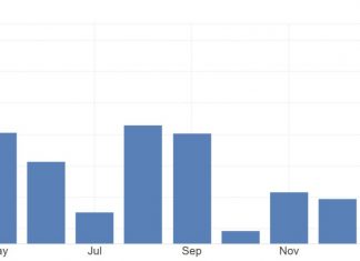 The number of job openings went up to 8.756 million in February 2024 from the previous month, above market expectations of 8.75 million. On the other hand, job openings increased in public administration (-146,000) and federal government (-21,000).
