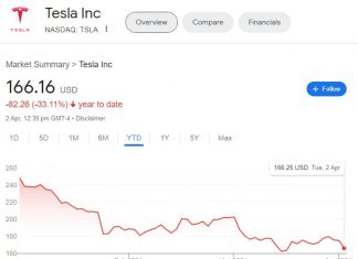 **Tesla*, ****$TSLA**** is down 33% year to date**