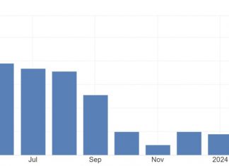 Consumer price inflation rates in the Eurospace decreased to 2.4% in March 2024 compared to its 28-month low of November and falling below market expectations of 2.6%, a preliminary estimate showed. Energy prices declined 1.8% (vs 3.7% in February) and non-energy industrial goods of 1.1% (vs 1.6%). On the other hand, the inflation for services remained constant at 4.0% on a monthly basis.