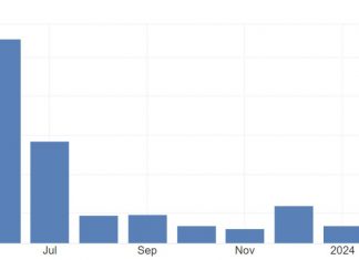 In March 2024, private businesses in the US hired 184K workers in March 2024 following an upwardly revised 155K in February and beating predictions of 148K. It is the biggest increase in hiring in eight months with employment in services (142K) : leisure and hospitality (63K) and trade/transportation/utilities (29K) and the goods-producing sector, mostly construction (33K).