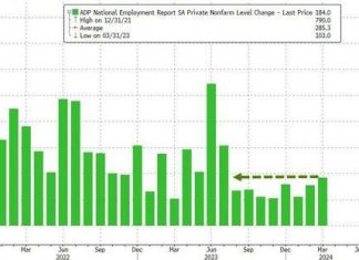 **U.S. labor market data released from ADP** **Employment in the private sector in March: +184 thousand jobs with a forecast of +150 thousand. For February: +155 thousand jobs (revised from +140 thousand jobs)** But the most problematic thing to predict inflation is that those who are changing jobs saw a sharp leap in wage growth to +10.0% year on year