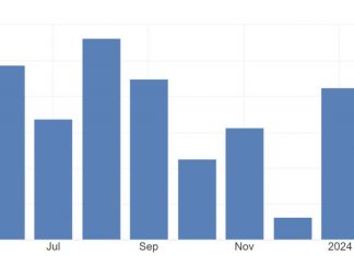 The US ISM Services PMI fell to 51.4 in March 2024 from 52.6 in February and below forecasts of 52.7. New orders rose less (54.4 vs 56.1 ), inventories fell again (45.6 vs 47.1) and supplier deliveries increased (45.4 vs 48.9) Also, business activity/production (53.4 vs 58.6) increased at a quicker pace and price pressures eased to the lowest since March 2020, but respondents indicated that even with some prices stabilizing, inflation
