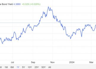 The 10-year note yield is now trading at its highest level since November 2023, 4.39% Stronger than expected inflation data and rising oil prices added to inflation worries over the last month. The 10-year note yield is now just 11 basis points from crossing 4.50%; small interest rate cut is now expected in 2024.