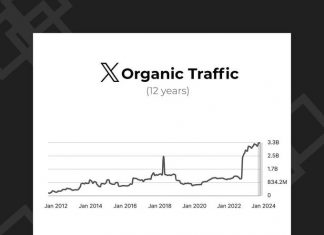**Traffic on X reaches all-time high**