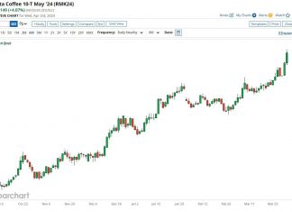 Coffee hits another All-Time High ”