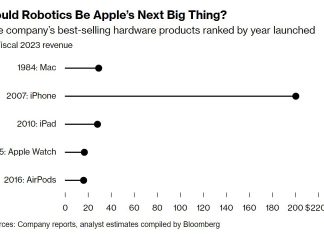 According to the people who were familiar with the situation, apple engineers are examining a push into personal robotics, a field with the potential to become one of the company’s ever-changing “next big things,” they said. The iPhone maker also has developed an advanced table-top home device that uses robotics to manipulate a display around. In February, Apple scrapped an electric vehicle project, and a push into mixed-reality goggles is expected to become a significant moneymaker https://tinyurl.com/25fx6gm8